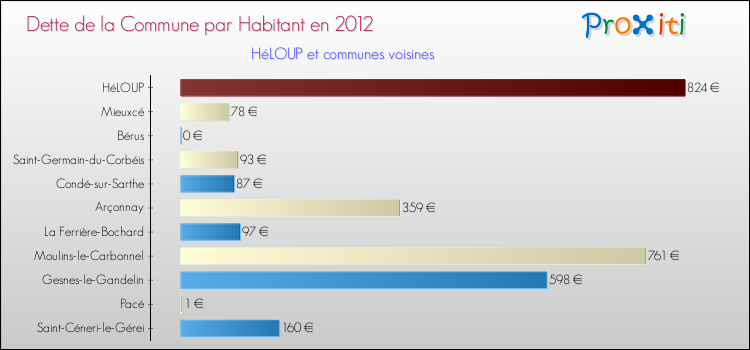 Dette par habitant de la commune en 2012 pour HéLOUP et les communes proches Comparaison de la dette par habitant de la commune en 2012 pour HéLOUP et les communes voisines