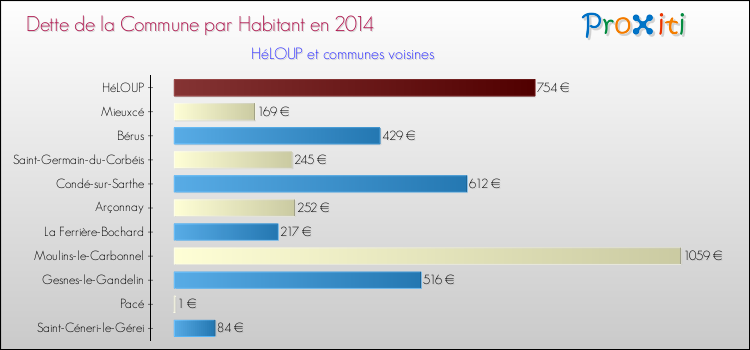Dette par habitant de la commune en 2014 pour HéLOUP et les communes proches Comparaison de la dette par habitant de la commune en 2014 pour HéLOUP et les communes voisines