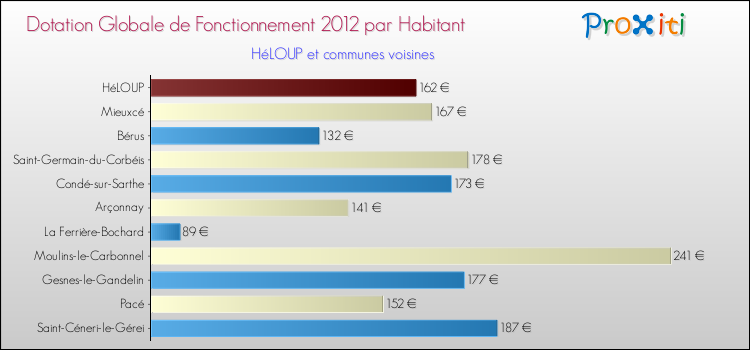Montant des dotations globales de fonctionnement DGF par Habitant pour HéLOUP et les communes proches Comparaison des des dotations globales de fonctionnement DGF par habitant pour HéLOUP et les communes voisines