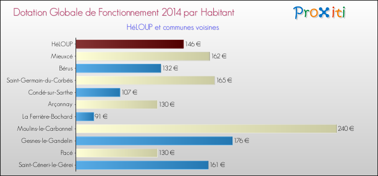 Montant des dotations globales de fonctionnement DGF par Habitant pour HéLOUP et les communes proches en 2014. Comparaison des des dotations globales de fonctionnement DGF par habitant pour HéLOUP et les communes voisines en 2014.