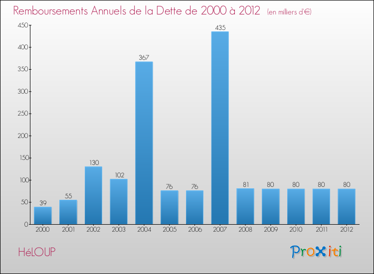 Evolution de l'annuité de la dette pour la commune de HéLOUP de 2000 à 2012 Annuités de la dette pour HéLOUP de 2000 à 2012