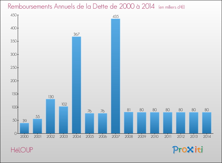 Evolution de l'annuité de la dette pour la commune de HéLOUP de 2000 à 2014 Annuités de la dette pour HéLOUP de 2000 à 2014