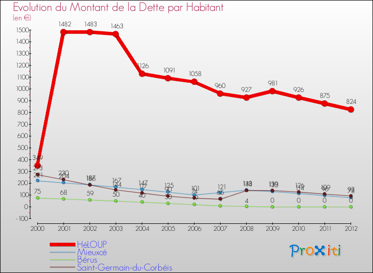 Evolution de la dette par habitant pour la commune de HéLOUP et les communes proches de 2000 à 2012 Comparaison de la dette par habitant pour HéLOUP et les communes voisines de 2000 à 2012