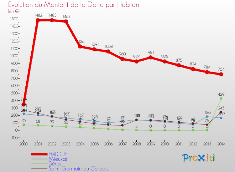 Evolution de la dette par habitant pour la commune de HéLOUP et les communes proches de 2000 à 2014 Comparaison de la dette par habitant pour HéLOUP et les communes voisines de 2000 à 2014
