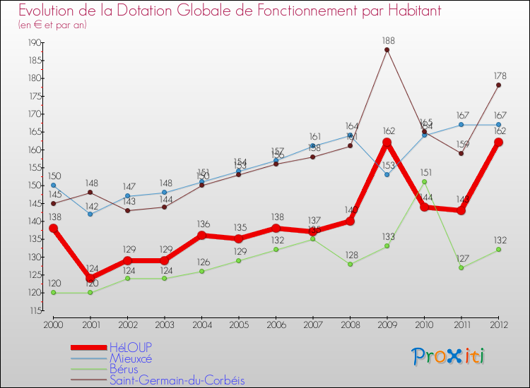 Evolution et montant de la dotation globale de fonctionnement par Habitant pour HéLOUP et les communes proches Comparaison des dotations globales de fonctionnement par habitant pour HéLOUP et les communes voisines