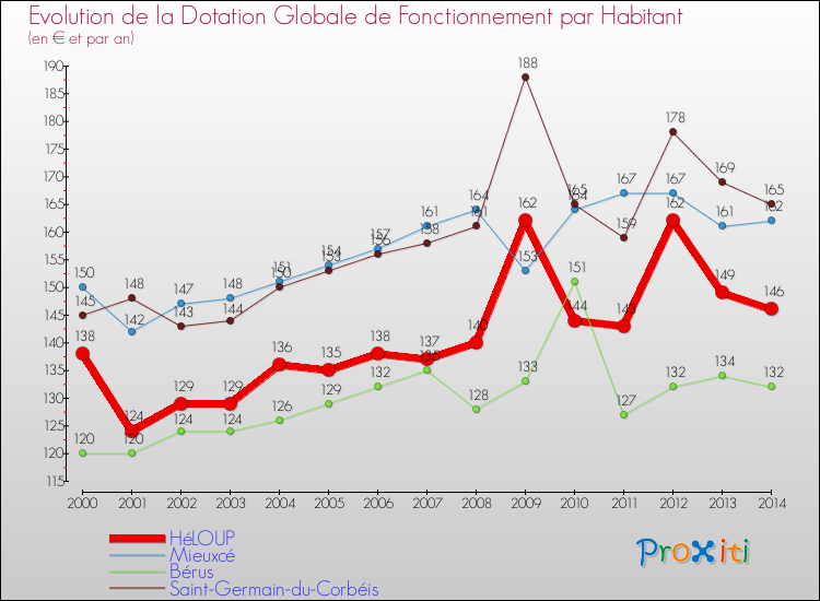 Evolution et montant de la dotation globale de fonctionnement par Habitant pour HéLOUP et les communes proches de 2000 à 2014. Comparaison des dotations globales de fonctionnement par habitant pour HéLOUP et les communes voisines de 2000 à 2014.