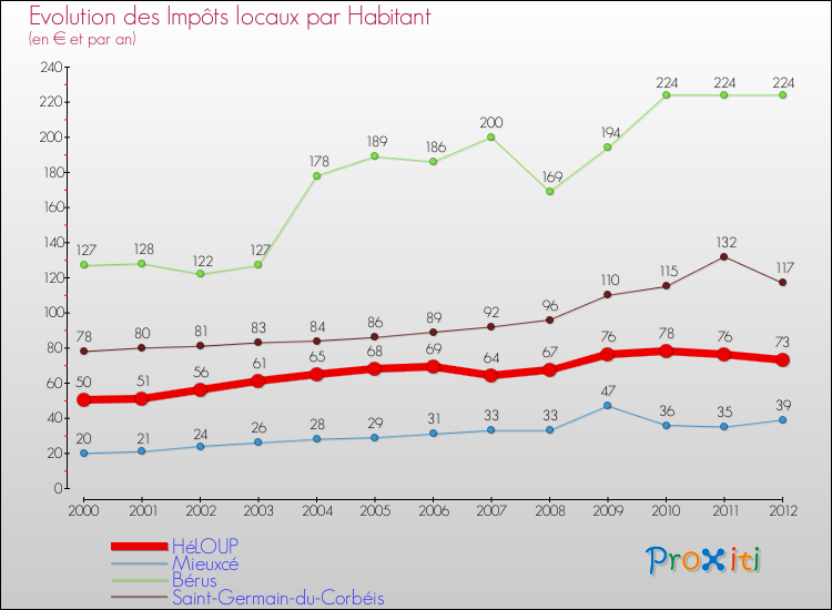 Evolution et montant des impôts locaux par Habitant pour HéLOUP et les communes proches Comparaison des impôts locaux par habitant pour HéLOUP et les communes voisines
