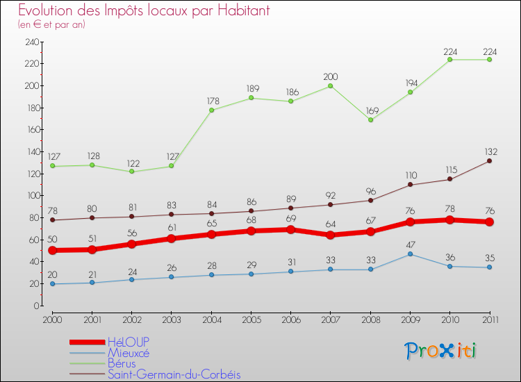 Evolution et montant des impôts locaux par Habitant pour HéLOUP et les communes proches Comparaison des impôts locaux par habitant pour HéLOUP et les communes voisines