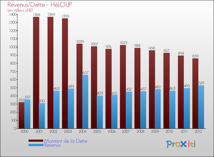 Evolution comparée de la dette et des revenus pour la commune de HéLOUP de 2000 à 2012 Comparaison de la dette et des revenus pour HéLOUP de 2000 à 2012