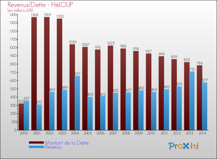 Evolution comparée de la dette et des revenus pour la commune de HéLOUP de 2000 à 2014 Comparaison de la dette et des revenus pour HéLOUP de 2000 à 2014