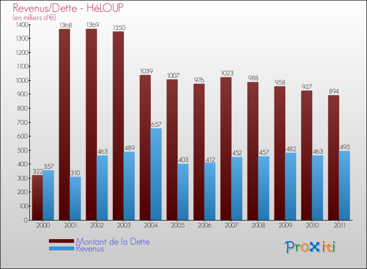 Evolution comparée de la dette et des revenus pour la commune de HéLOUP de 2000 à 2011 Comparaison de la dette et des revenus pour HéLOUP de 2000 à 2011