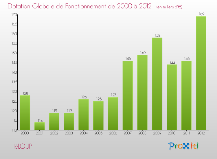 Evolution du montant de la Dotation Globale de Fonctionnement pour la commune de HéLOUP de 2000 à 2012 Evolution du montant de la Dotation Globale de Fonctionnement pour HéLOUP de 2000 à 2012