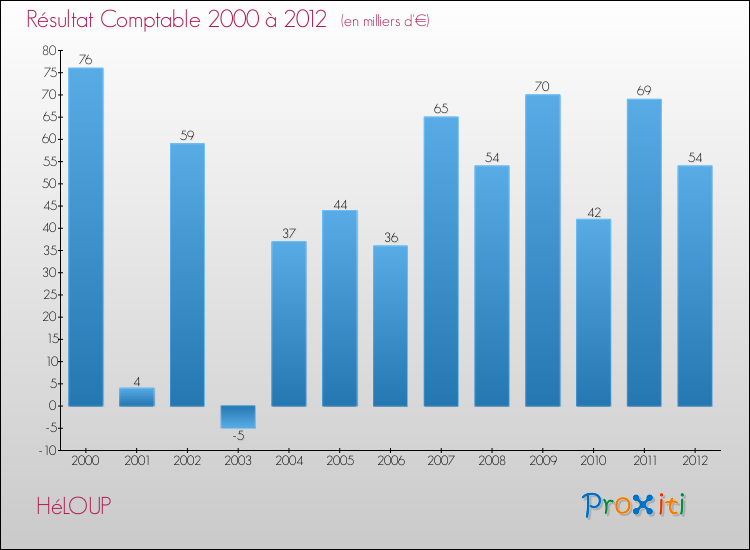 Evolution du résultat comptable pour la commune de HéLOUP de 2000 à 2012 Evolution du résultat comptable pour HéLOUP de 2000 à 2012
