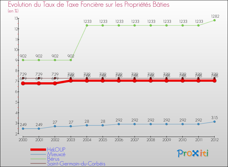 Evolution du taux de la taxe foncière sur le bati pour HéLOUP et les communes proches de 2000 à 2012 Comparaison des taux de taxe foncière sur le bati pour HéLOUP et les communes voisines de 2000 à 2012