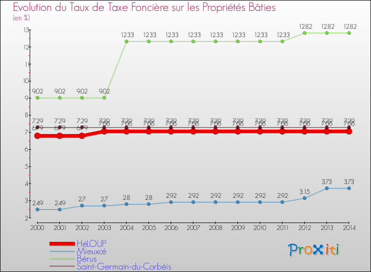 Evolution du taux de la taxe foncière sur le bati pour HéLOUP et les communes proches de 2000 à 2014 Comparaison des taux de taxe foncière sur le bati pour HéLOUP et les communes voisines de 2000 à 2014