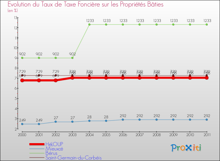 Evolution du taux de la taxe foncière sur le bati pour HéLOUP et les communes proches Comparaison des taux de taxe foncière sur le bati pour HéLOUP et les communes voisines