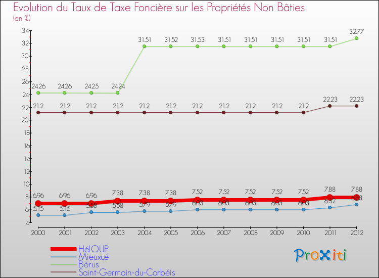 Evolution du taux de la taxe foncière sur les immeubles et terrains non batis pour HéLOUP et les communes proches de 2000 à 2012 Comparaison des taux de la taxe foncière sur les immeubles et terrains non batis pour HéLOUP et les communes voisines de 2000 à 2012