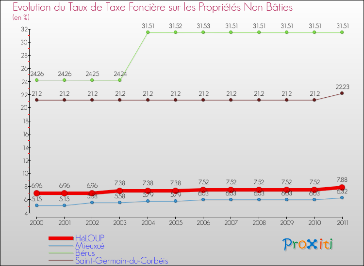 Evolution du taux de la taxe foncière sur les immeubles et terrains non batis pour HéLOUP et les communes proches Comparaison des taux de la taxe foncière sur les immeubles et terrains non batis pour HéLOUP et les communes voisines