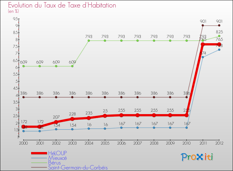 Evolution du taux de la taxe d'habitation pour HéLOUP et les communes proches Comparaison des taux de la taxe d'habitation pour HéLOUP et les communes voisines