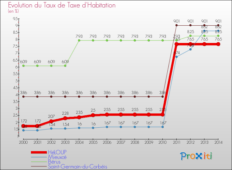 Evolution du taux de la taxe d'habitation pour HéLOUP et les communes proches de 2000 à 2014 Comparaison des taux de la taxe d'habitation pour HéLOUP et les communes voisines de 2000 à 2014