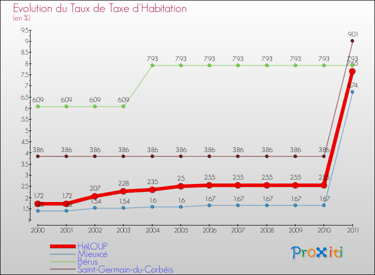 Evolution du taux de la taxe d'habitation pour HéLOUP et les communes proches Comparaison des taux de la taxe d'habitation pour HéLOUP et les communes voisines