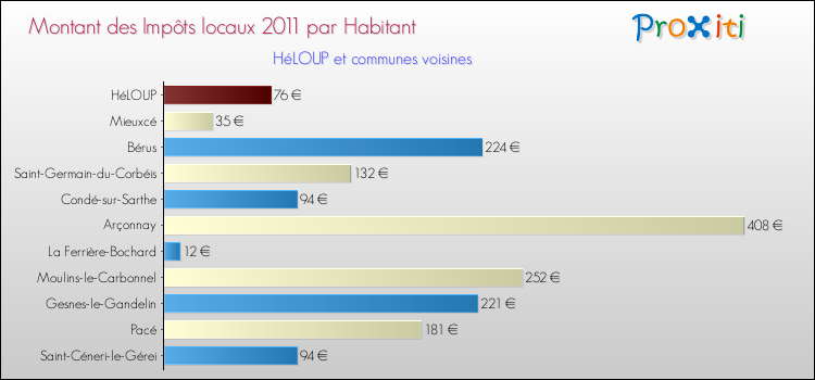 Montant des impôts locaux par Habitant pour HéLOUP et les communes proches Comparaison des impôts locaux par habitant pour HéLOUP et les communes voisines
