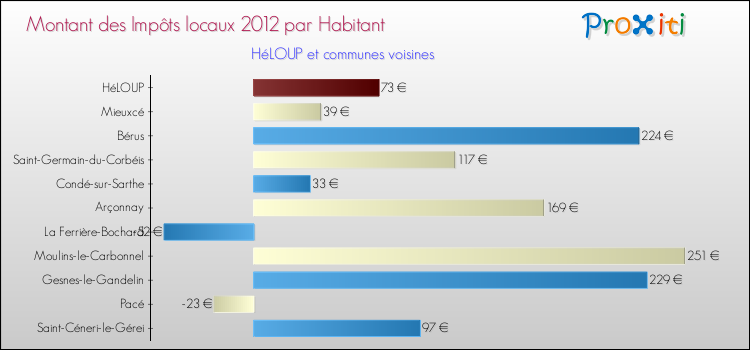 Montant des impôts locaux par Habitant pour HéLOUP et les communes proches Comparaison des impôts locaux par habitant pour HéLOUP et les communes voisines