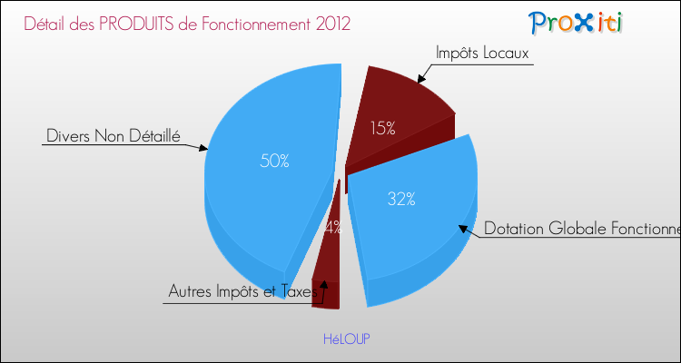 Décomposition du Budget de Fonctionnement 2012 de la commune de HéLOUP Budget de Fonctionnement 2012 pour la commune de HéLOUP