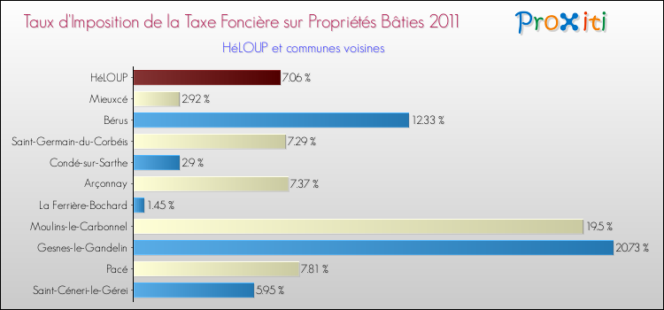 Taux d'imposition de la taxe foncière sur le bati 2011 pour HéLOUP et les communes proches Comparaison des taux d'imposition de la taxe foncière sur le bati 2011 pour HéLOUP et les communes voisines