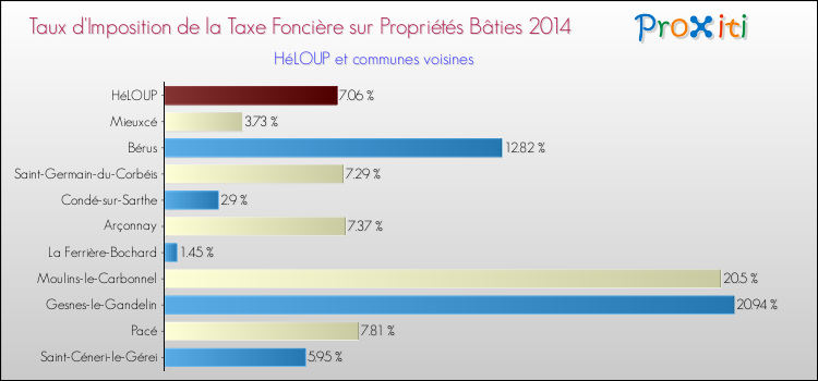 Taux d'imposition de la taxe foncière sur le bati 2014 pour HéLOUP et les communes proches Comparaison des taux d'imposition de la taxe foncière sur le bati 2014 pour HéLOUP et les communes voisines