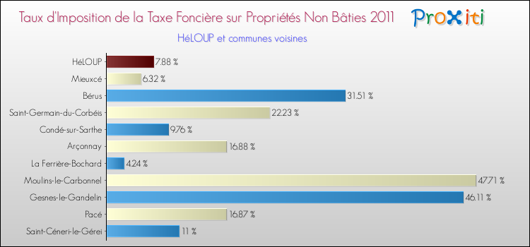 Taux d'imposition de la taxe foncière sur les immeubles et terrains non batis 2011 pour HéLOUP et les communes proches Comparaison des taux d'imposition de la taxe foncière sur les immeubles et terrains non batis 2011 pour HéLOUP et les communes voisines