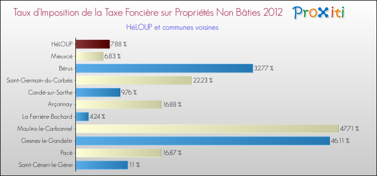 Taux d'imposition de la taxe foncière sur les immeubles et terrains non batis 2012 pour HéLOUP et les communes proches Comparaison des taux d'imposition de la taxe foncière sur les immeubles et terrains non batis 2012 pour HéLOUP et les communes voisines