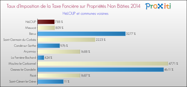 Taux d'imposition de la taxe foncière sur les immeubles et terrains non batis 2014 pour HéLOUP et les communes proches Comparaison des taux d'imposition de la taxe foncière sur les immeubles et terrains non batis 2014 pour HéLOUP et les communes voisines