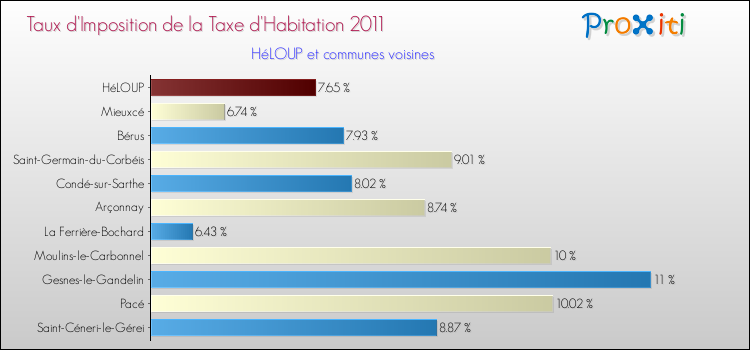 Taux d'imposition de la taxe d'habitation 2011 pour HéLOUP et les communes proches Comparaison des taux d'imposition de la taxe d'habitation 2011 pour HéLOUP et les communes voisines