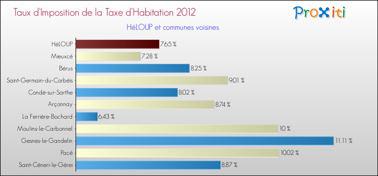 Taux d'imposition de la taxe d'habitation 2012 pour HéLOUP et les communes proches Comparaison des taux d'imposition de la taxe d'habitation 2012 pour HéLOUP et les communes voisines