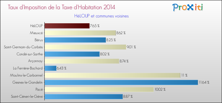 Taux d'imposition de la taxe d'habitation 2014 pour HéLOUP et les communes proches Comparaison des taux d'imposition de la taxe d'habitation 2014 pour HéLOUP et les communes voisines