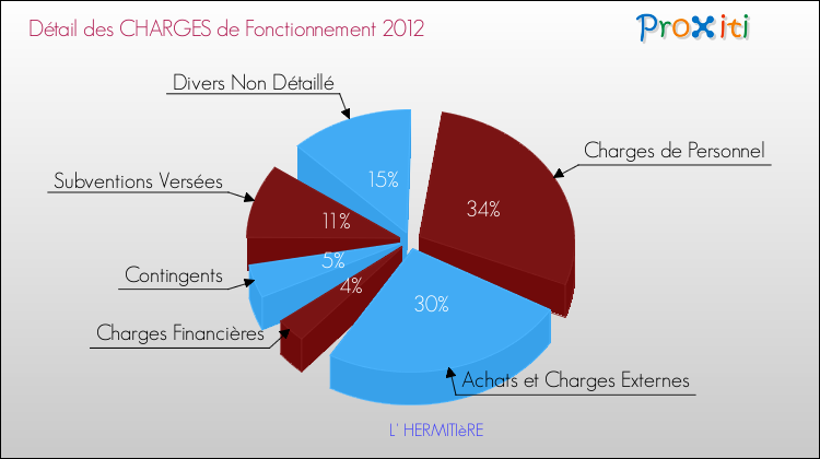 Décomposition des Charges de Fonctionnement 2012 de la commune de L' HERMITIèRE Charges de Fonctionnement 2012 pour la commune de L' HERMITIèRE