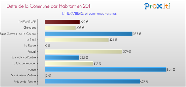 Dette par habitant de la commune en 2011 pour L' HERMITIèRE et les communes proches Comparaison de la dette par habitant de la commune en 2011 pour L' HERMITIèRE et les communes voisines