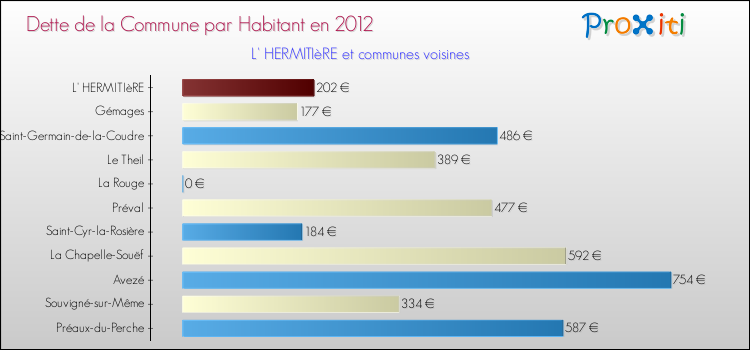 Dette par habitant de la commune en 2012 pour L' HERMITIèRE et les communes proches Comparaison de la dette par habitant de la commune en 2012 pour L' HERMITIèRE et les communes voisines