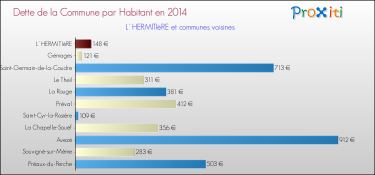 Dette par habitant de la commune en 2014 pour L' HERMITIèRE et les communes proches Comparaison de la dette par habitant de la commune en 2014 pour L' HERMITIèRE et les communes voisines