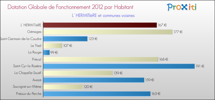 Montant des dotations globales de fonctionnement DGF par Habitant pour L' HERMITIèRE et les communes proches Comparaison des des dotations globales de fonctionnement DGF par habitant pour L' HERMITIèRE et les communes voisines