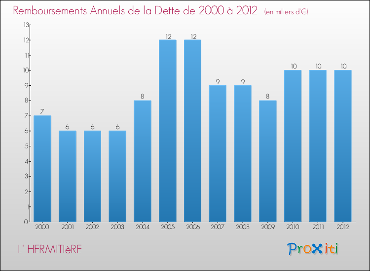 Evolution de l'annuité de la dette pour la commune de L' HERMITIèRE de 2000 à 2012 Annuités de la dette pour L' HERMITIèRE de 2000 à 2012