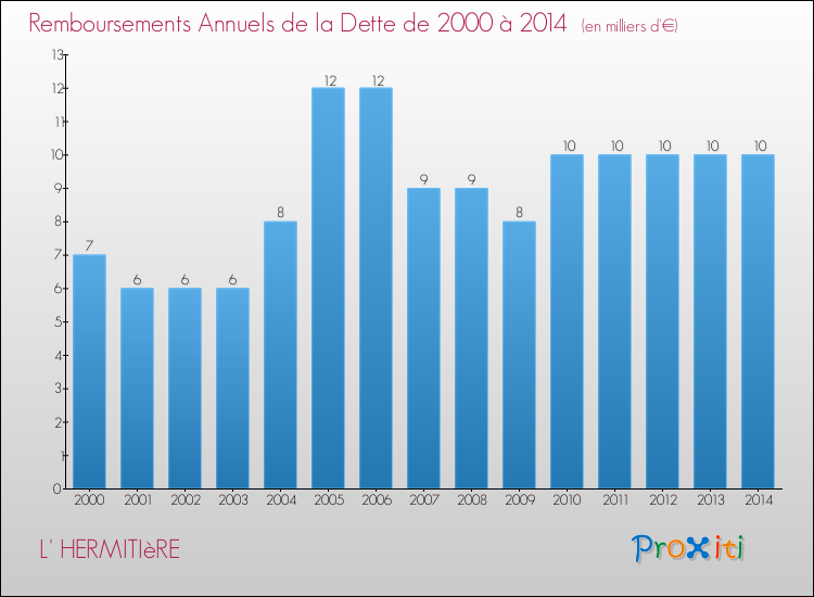 Evolution de l'annuité de la dette pour la commune de L' HERMITIèRE de 2000 à 2014 Annuités de la dette pour L' HERMITIèRE de 2000 à 2014