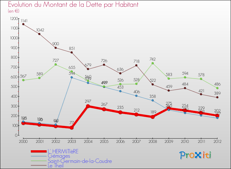 Evolution de la dette par habitant pour la commune de L' HERMITIèRE et les communes proches de 2000 à 2012 Comparaison de la dette par habitant pour L' HERMITIèRE et les communes voisines de 2000 à 2012