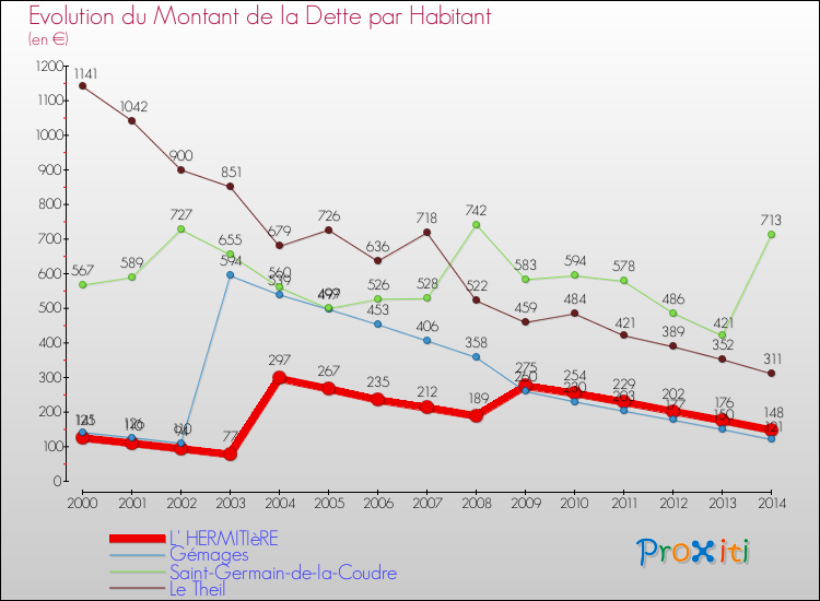 Evolution de la dette par habitant pour la commune de L' HERMITIèRE et les communes proches de 2000 à 2014 Comparaison de la dette par habitant pour L' HERMITIèRE et les communes voisines de 2000 à 2014