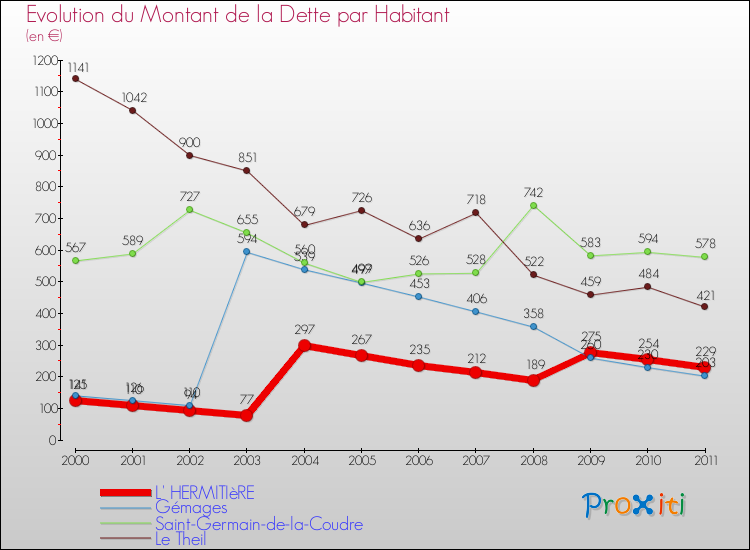 Evolution de la dette par habitant pour la commune de L' HERMITIèRE et les communes proches Comparaison de la dette par habitant pour L' HERMITIèRE et les communes voisines