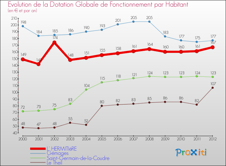 Evolution et montant de la dotation globale de fonctionnement par Habitant pour L' HERMITIèRE et les communes proches Comparaison des dotations globales de fonctionnement par habitant pour L' HERMITIèRE et les communes voisines