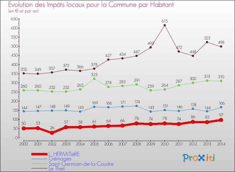 Evolution et montant des impôts locaux par Habitant pour L' HERMITIèRE et les communes proches de 2000 à 2014 Comparaison des impôts locaux par habitant pour L' HERMITIèRE et les communes voisines de 2000 à 2014