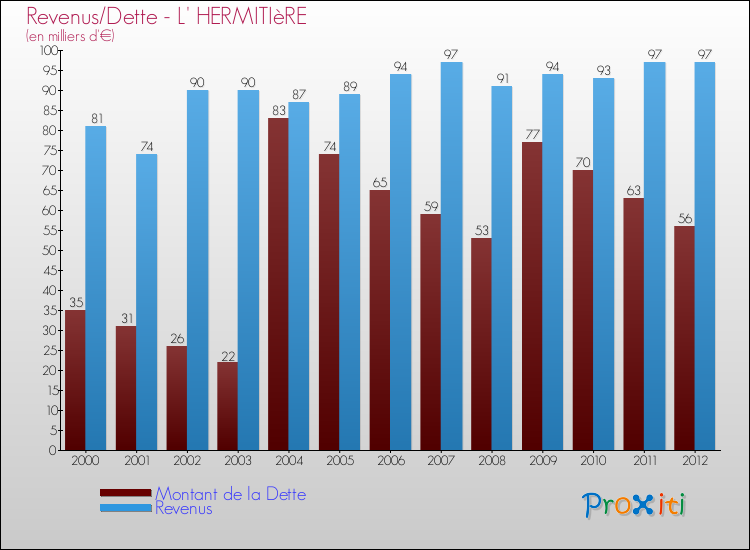 Evolution comparée de la dette et des revenus pour la commune de L' HERMITIèRE de 2000 à 2012 Comparaison de la dette et des revenus pour L' HERMITIèRE de 2000 à 2012