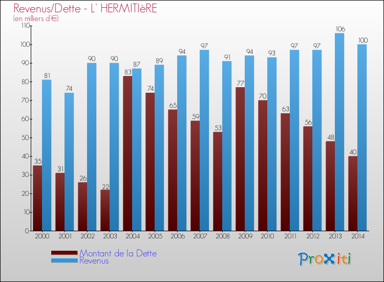 Evolution comparée de la dette et des revenus pour la commune de L' HERMITIèRE de 2000 à 2014 Comparaison de la dette et des revenus pour L' HERMITIèRE de 2000 à 2014